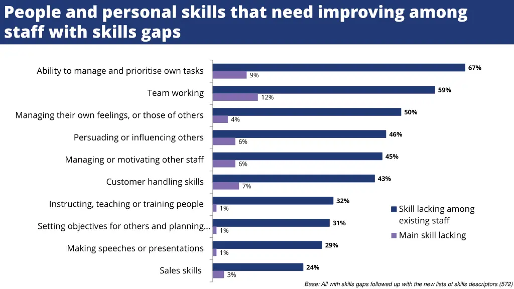 people and personal skills that need improving