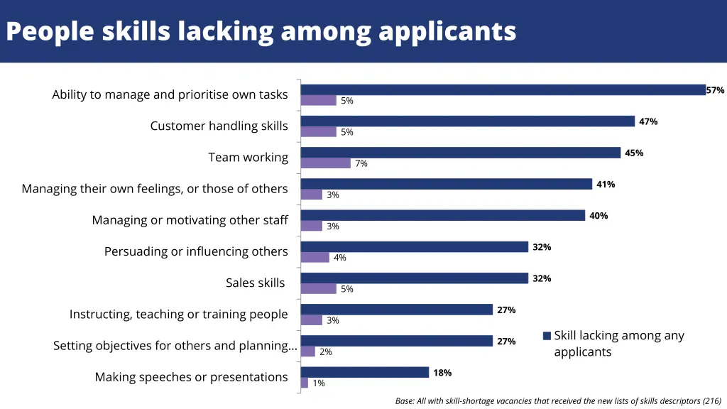 people skills lacking among applicants