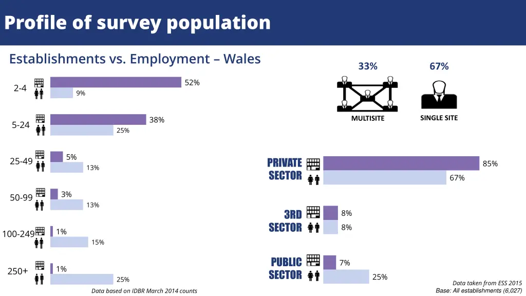 profile of survey population