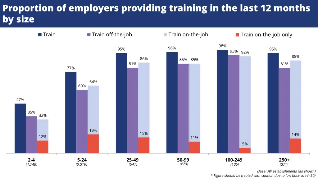 proportion of employers providing training 1