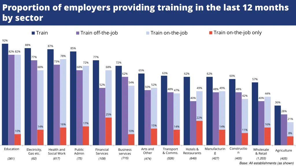 proportion of employers providing training 2