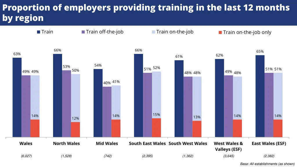 proportion of employers providing training