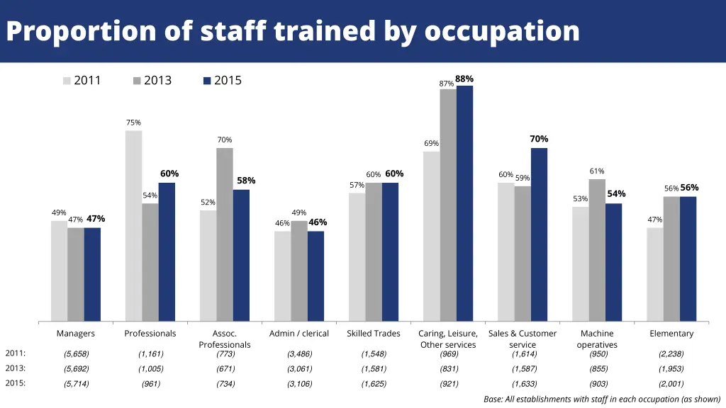 proportion of staff trained by occupation