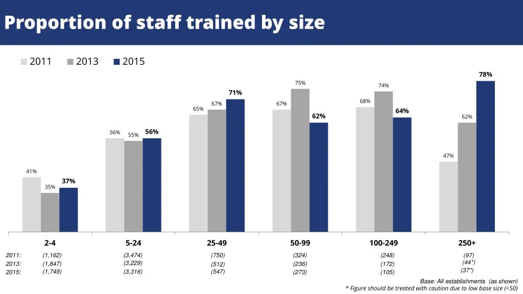 proportion of staff trained by size