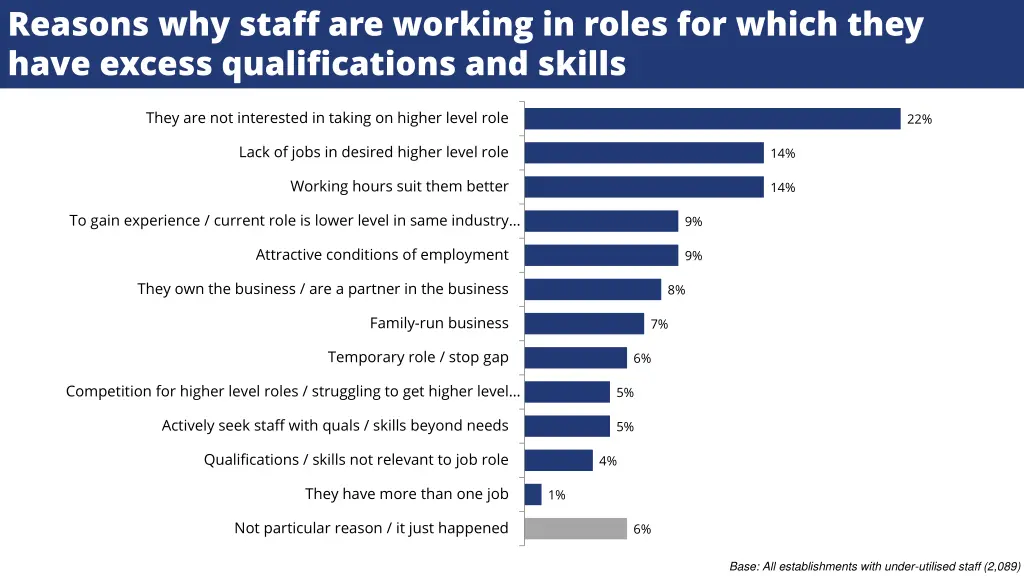 reasons why staff are working in roles for which