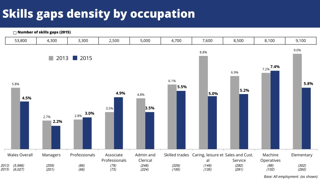 skills gaps density by occupation