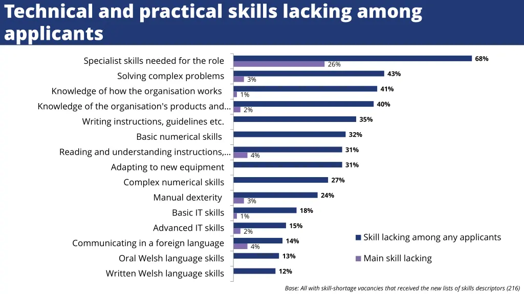 technical and practical skills lacking among