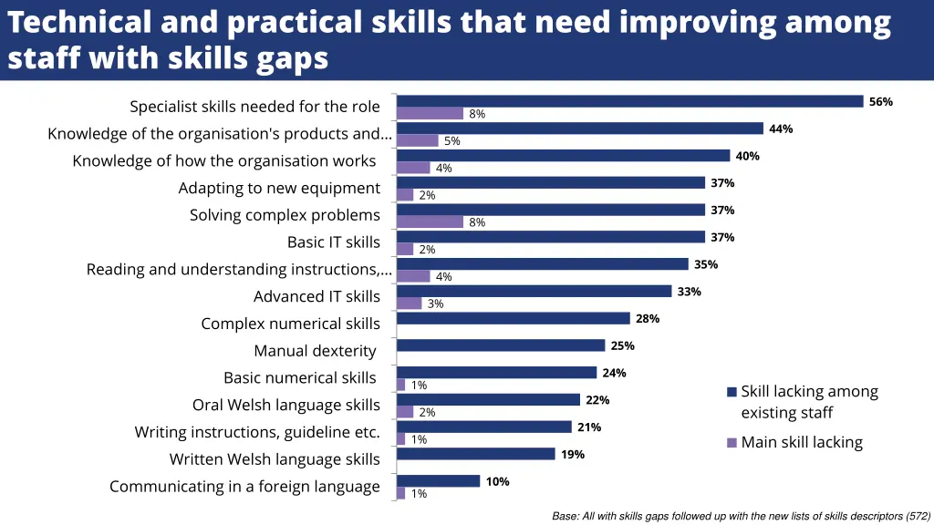 technical and practical skills that need