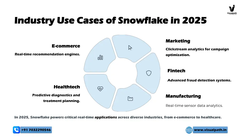 industry use cases of snowflake in 2025 industry