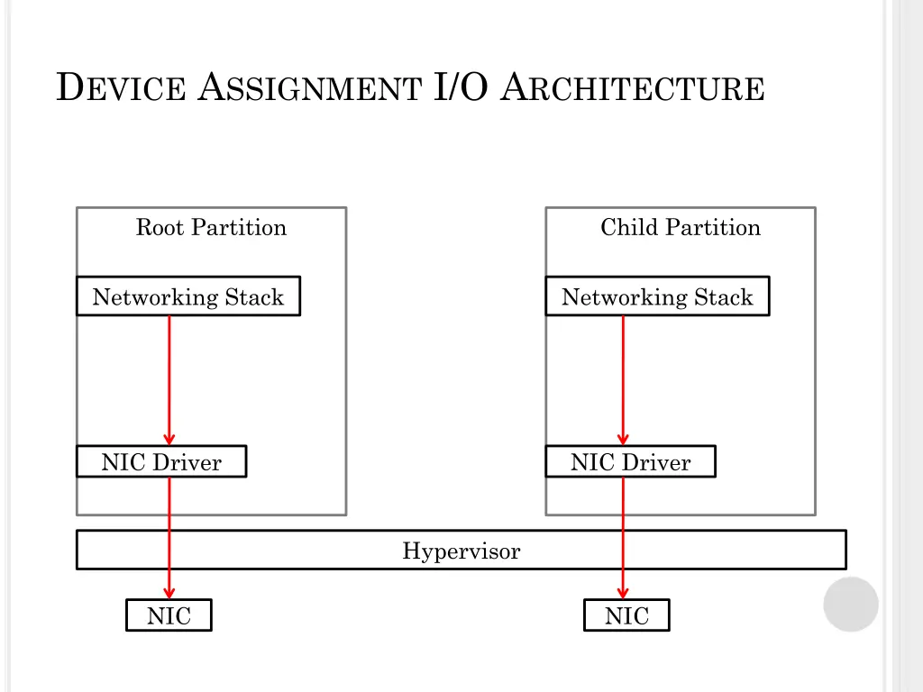 d evice a ssignment i o a rchitecture