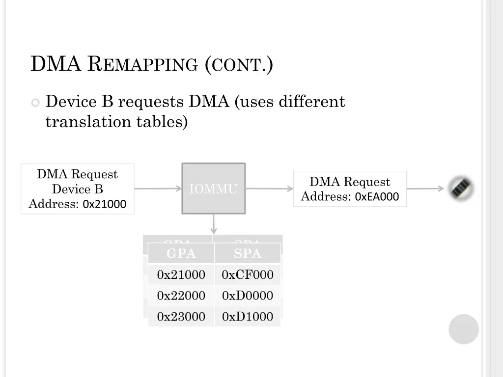 dma r emapping cont 1