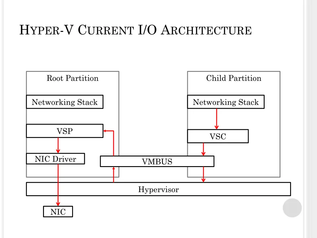h yper v c urrent i o a rchitecture 1