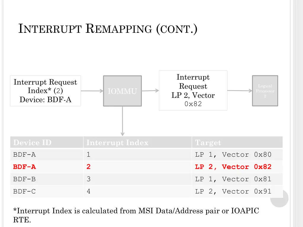 i nterrupt r emapping cont