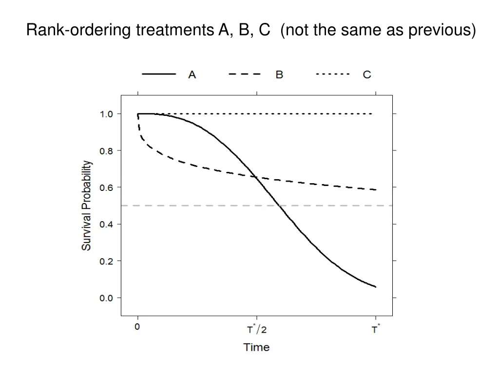 rank ordering treatments a b c not the same