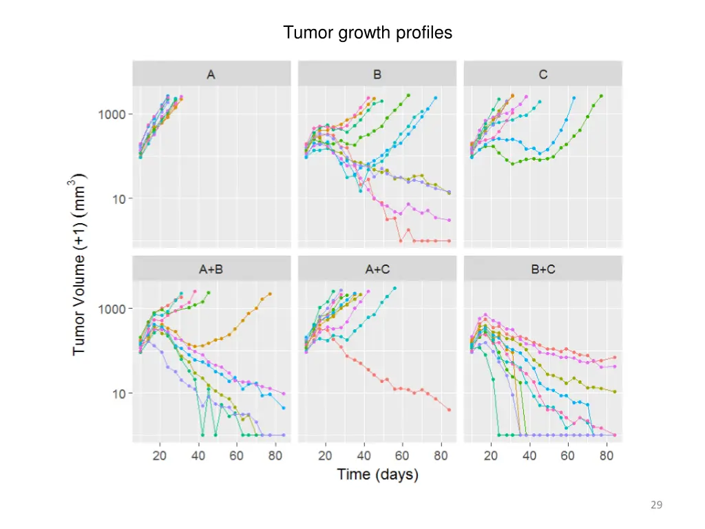 tumor growth profiles 1