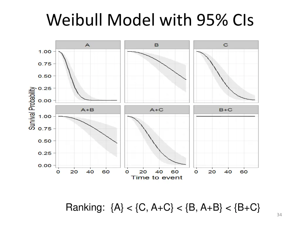 weibull model with 95 cis