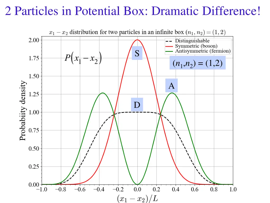 2 particles in potential box dramatic difference
