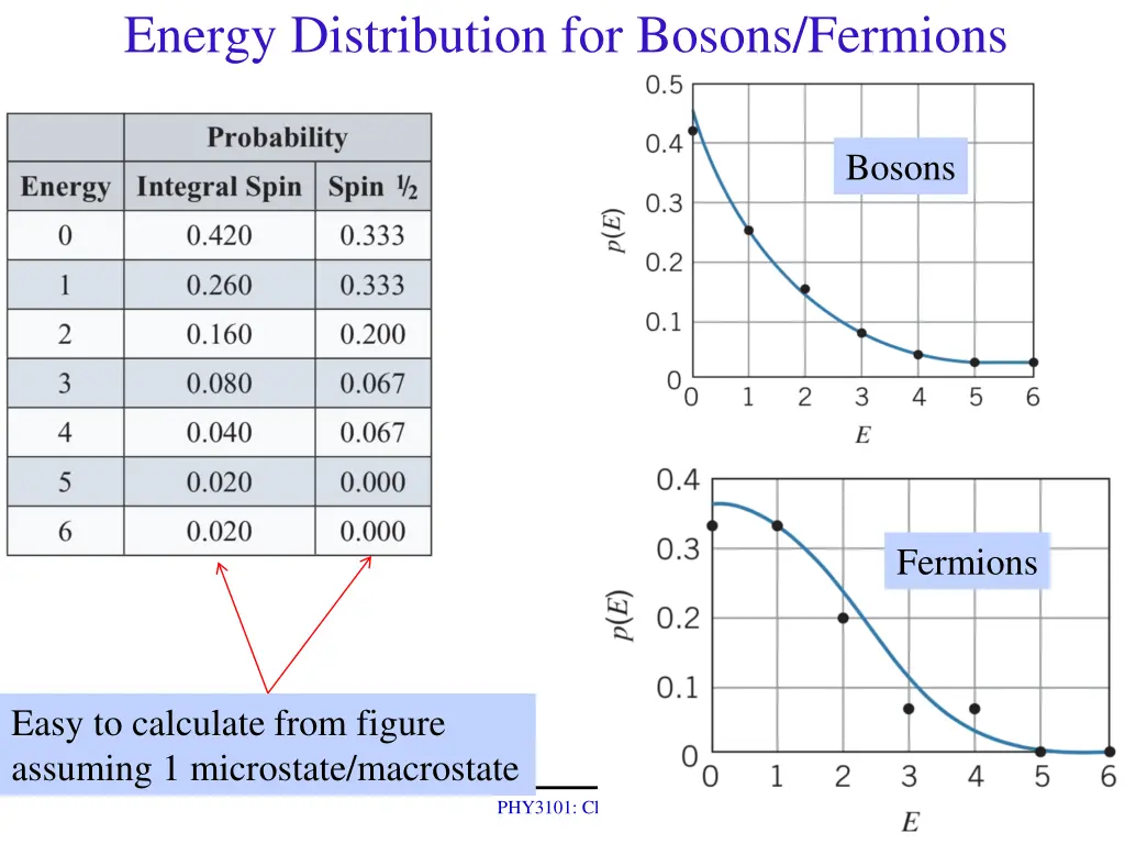energy distribution for bosons fermions