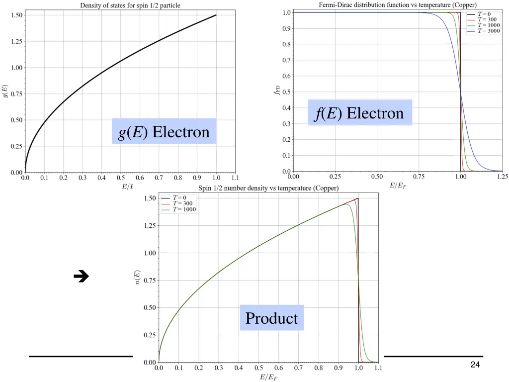 f e electron