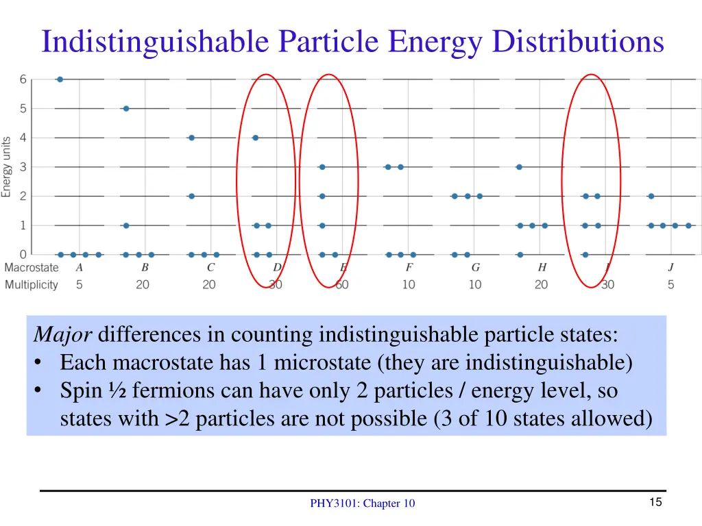 indistinguishable particle energy distributions