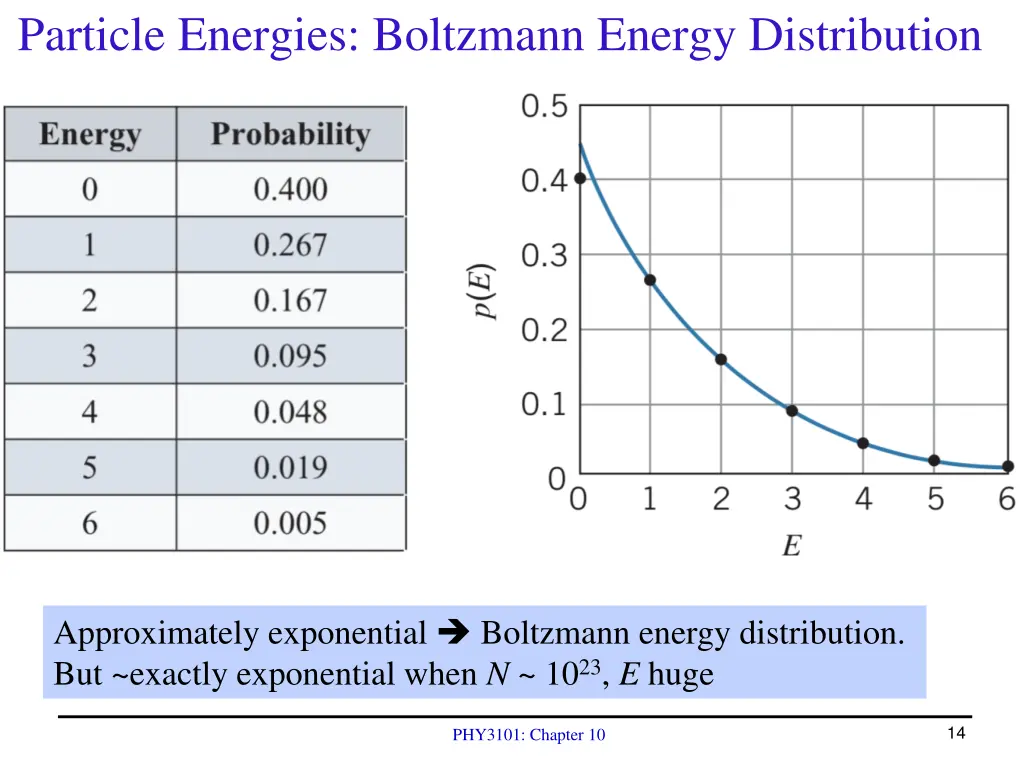 particle energies boltzmann energy distribution