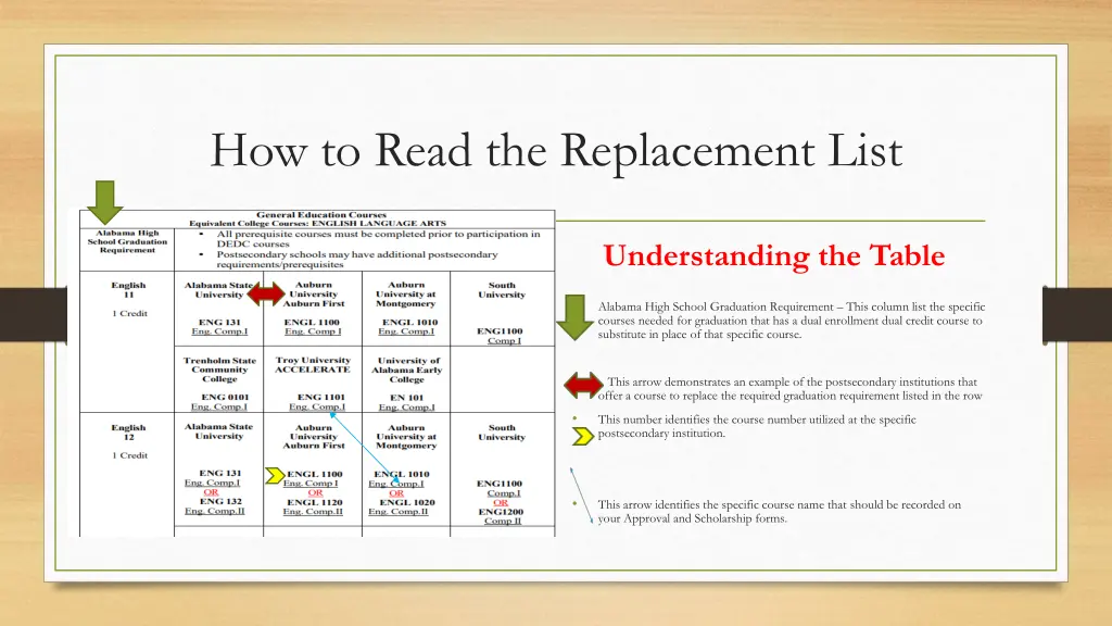 how to read the replacement list