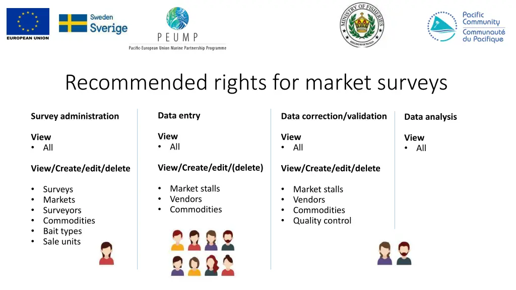 recommended rights for market surveys