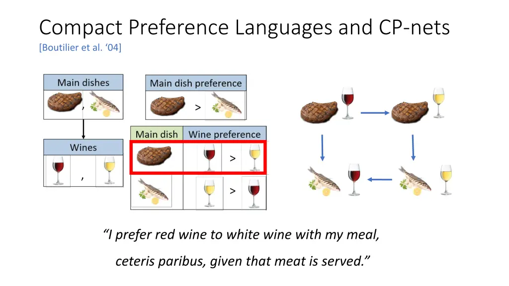 compact preference languages and cp nets