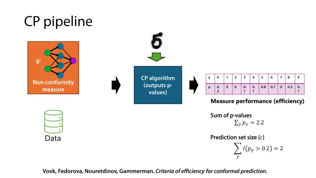 measure performance efficiency
