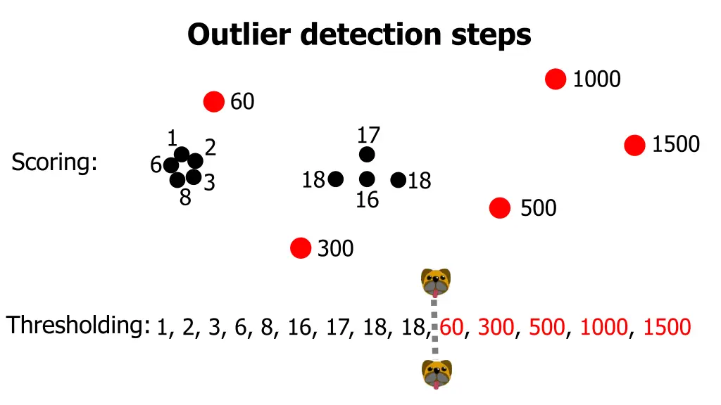 outlier detection steps 1