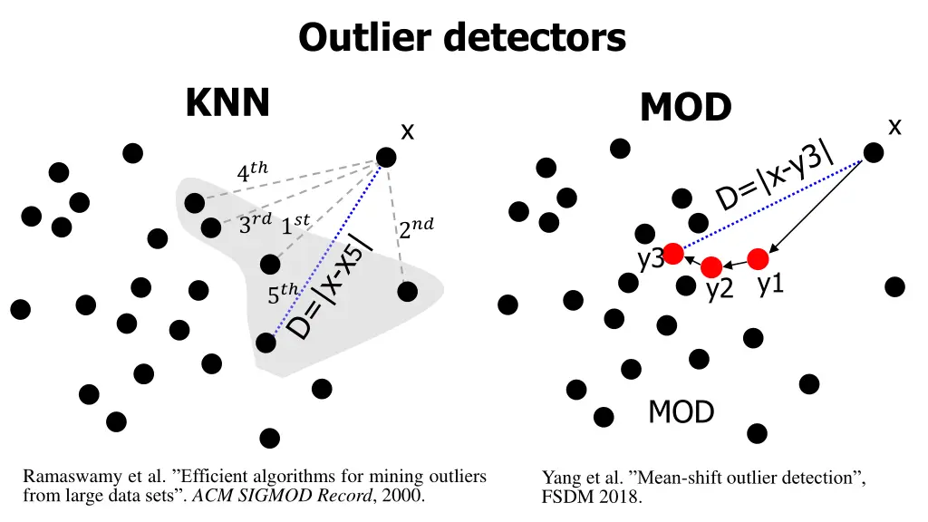 outlier detectors