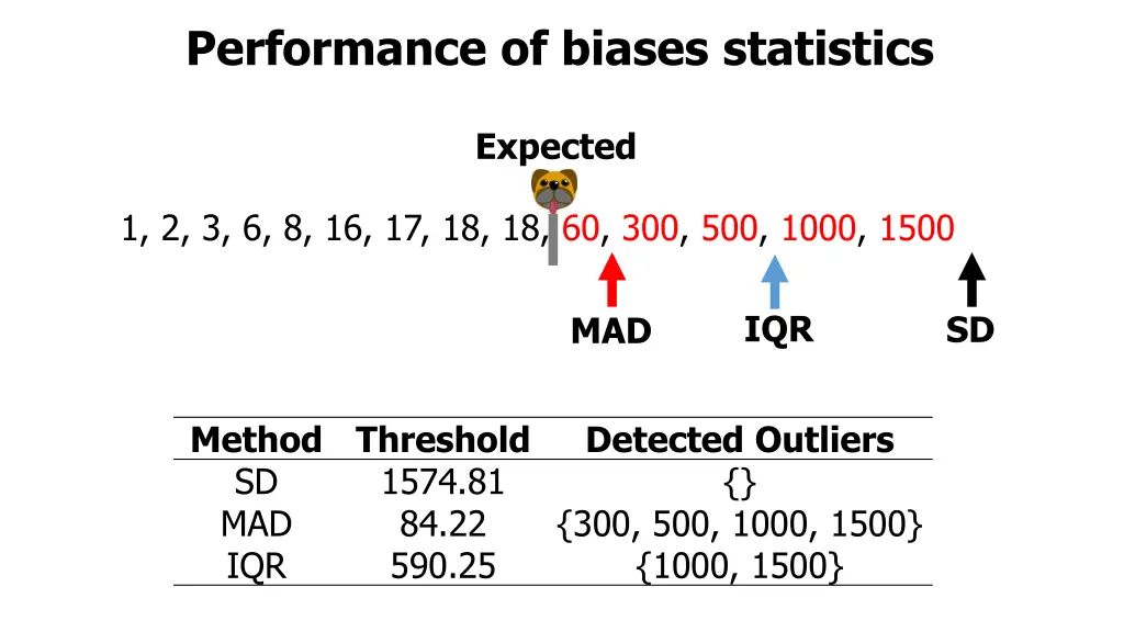 performance of biases statistics