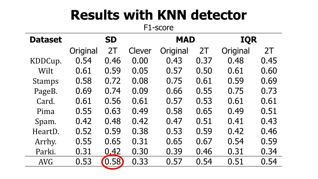 results with knn detector f1 score sd original