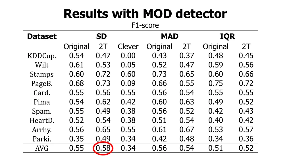 results with mod detector f1 score sd original