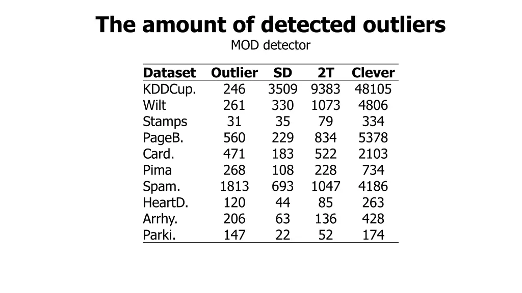 the amount of detected outliers mod detector