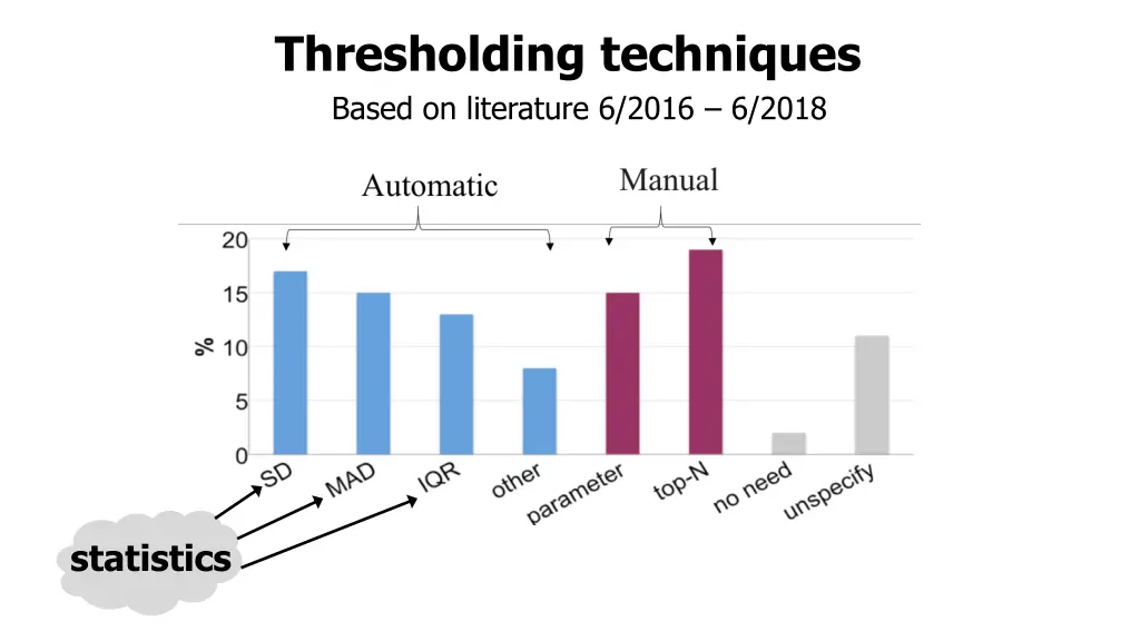 thresholding techniques based on literature