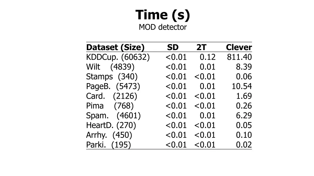 time s mod detector