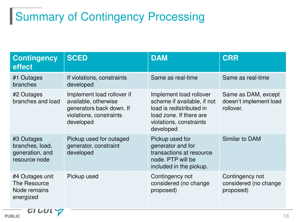 summary of contingency processing