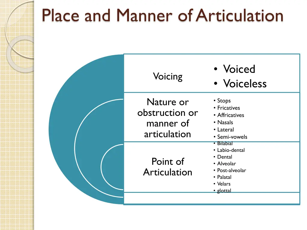 place and manner of articulation 1
