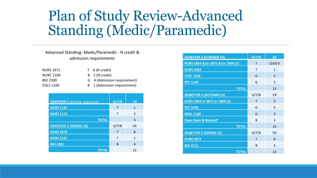 plan of study review advanced standing medic