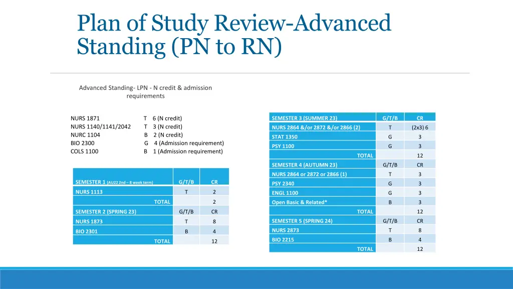 plan of study review advanced standing pn to rn