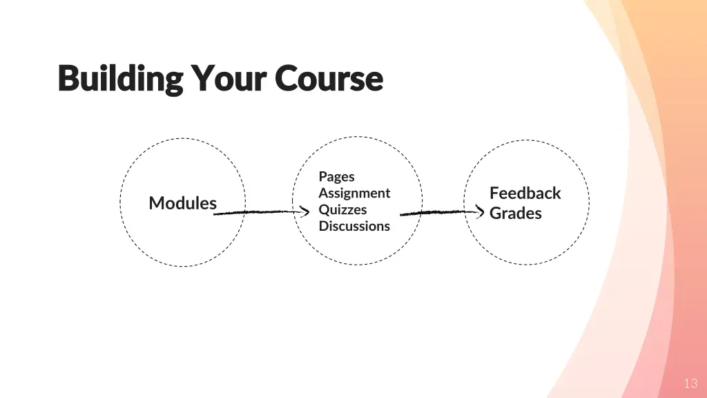 building your course building your course