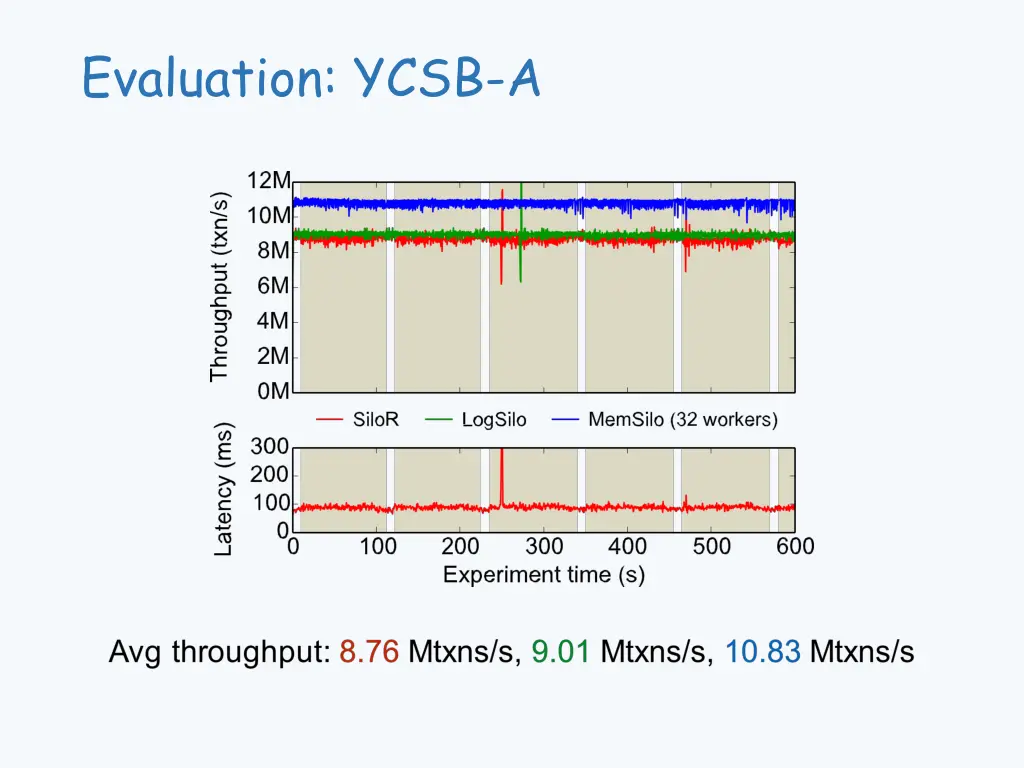 evaluation ycsb a 1