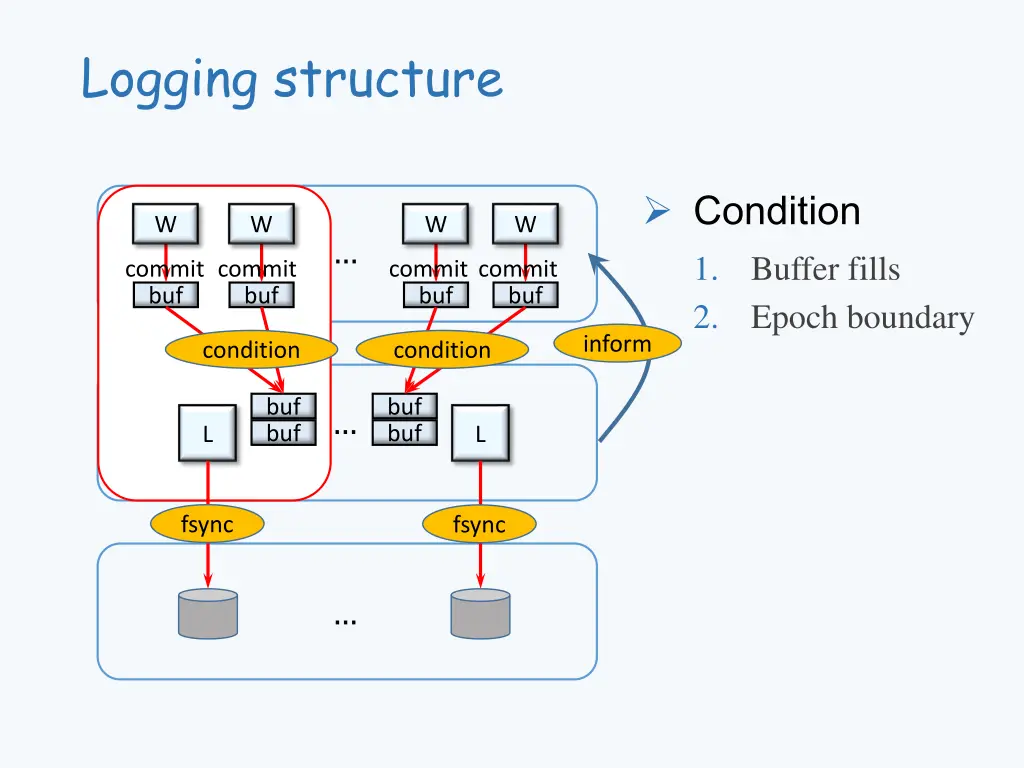 logging structure
