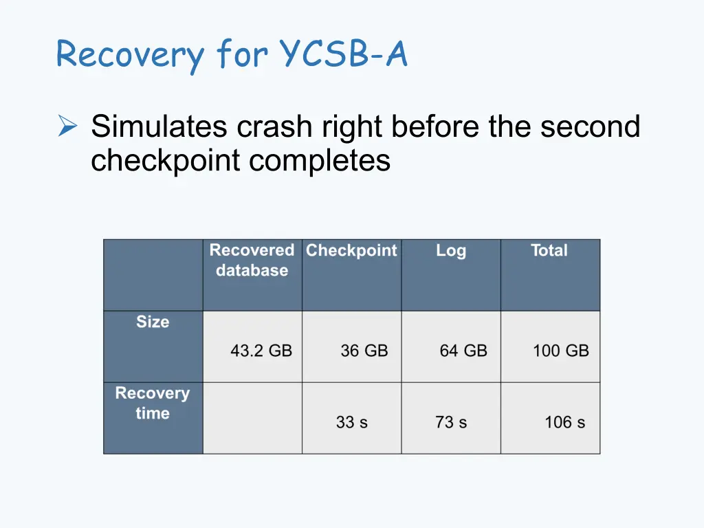 recovery for ycsb a
