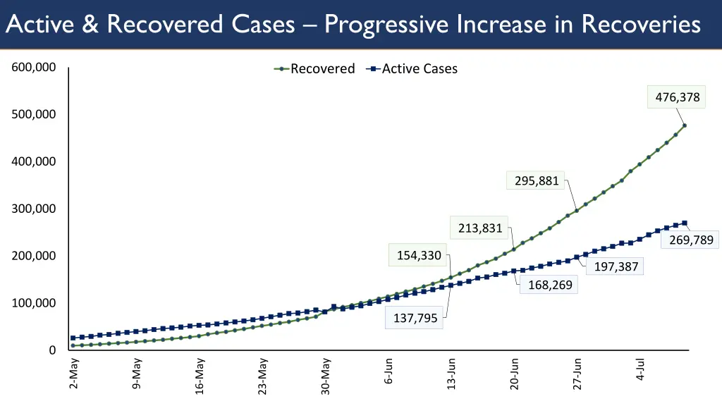 active recovered cases progressive increase