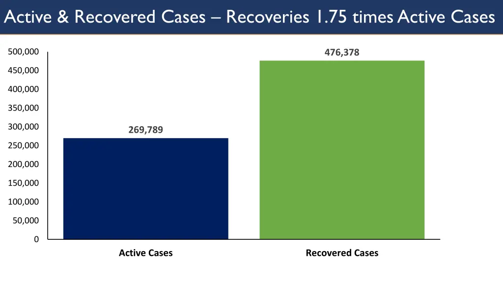active recovered cases recoveries 1 75 times