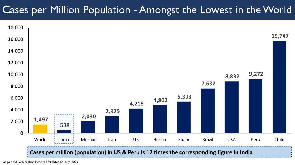 cases per million population amongst the lowest