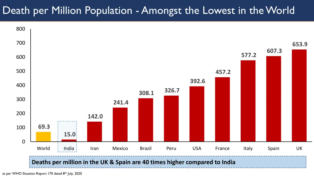 death per million population amongst the lowest