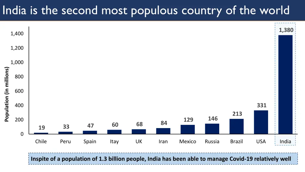 india is the second most populous country